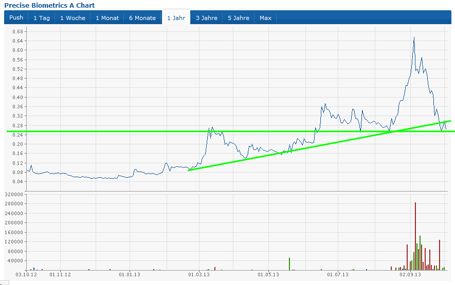 precise biometrics 1000% und mehr ? 650453