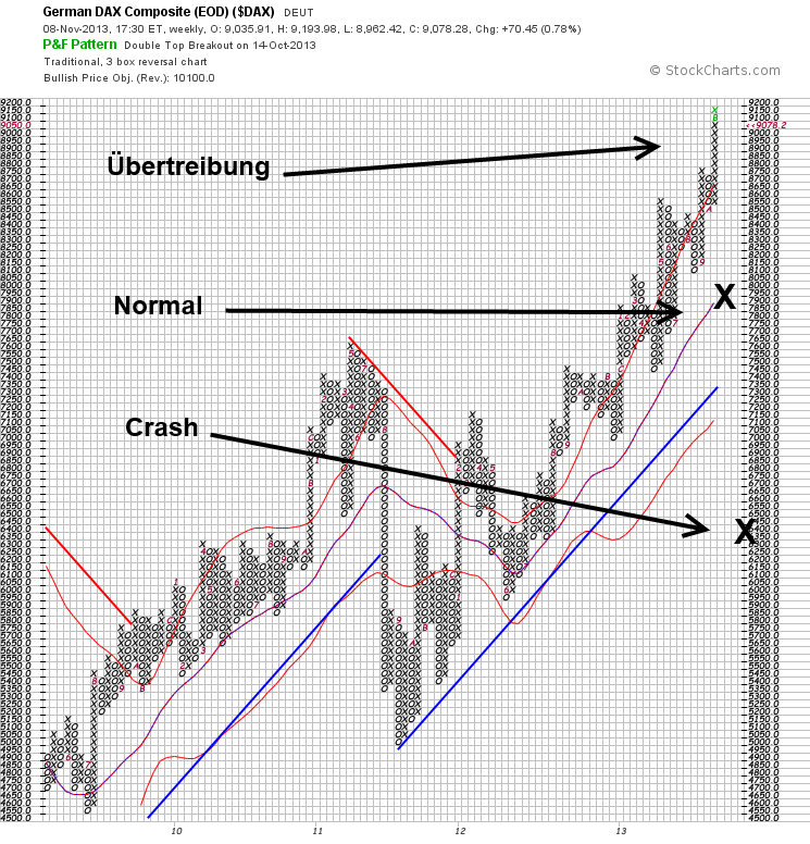 Quo Vadis Dax 2013 - Up, dank Liquidität 662936