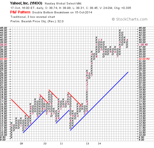 YAHOO steigt und steigt und steigt 766093