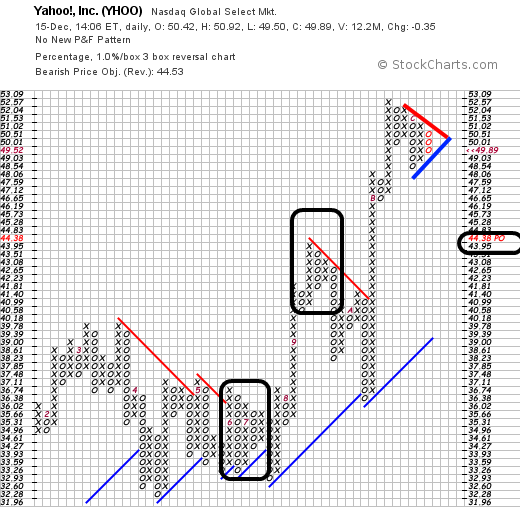 YAHOO steigt und steigt und steigt 782064