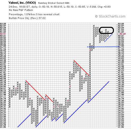 YAHOO steigt und steigt und steigt 784587