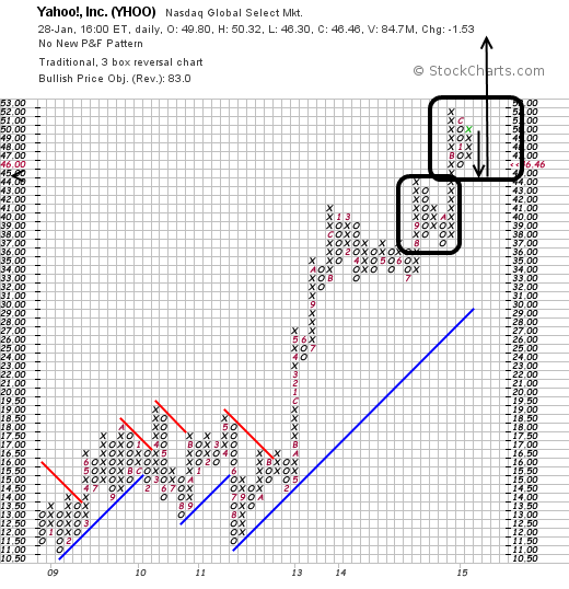 YAHOO steigt und steigt und steigt 794240