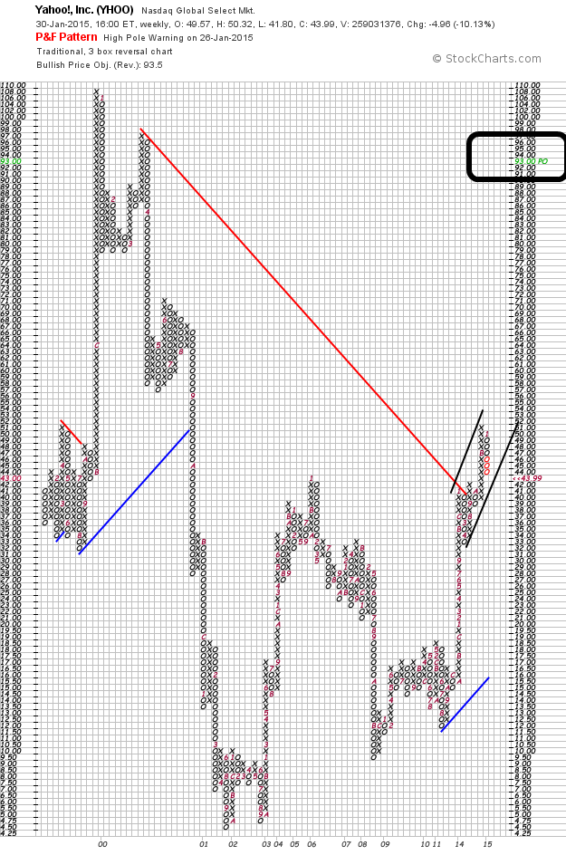 YAHOO steigt und steigt und steigt 794882