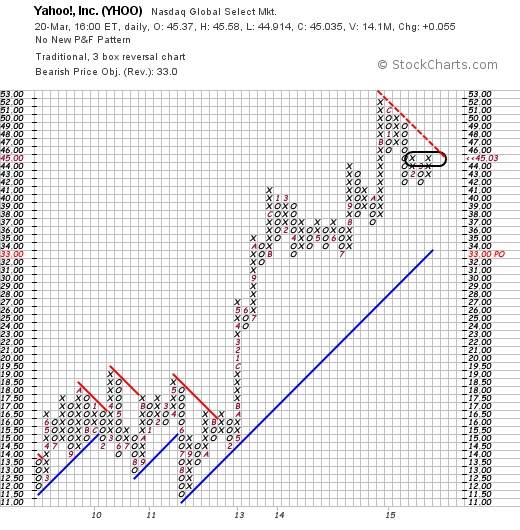 YAHOO steigt und steigt und steigt 810636