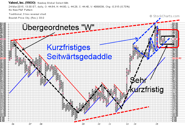 YAHOO steigt und steigt und steigt 811765