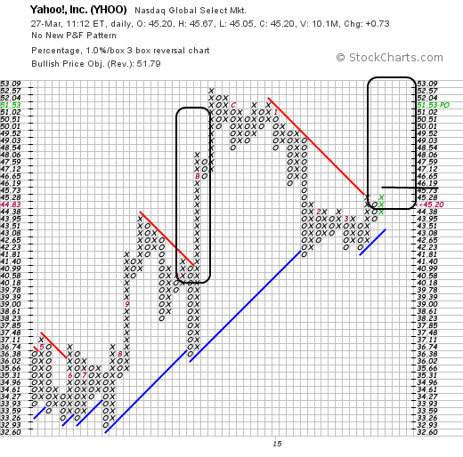 YAHOO steigt und steigt und steigt 812861