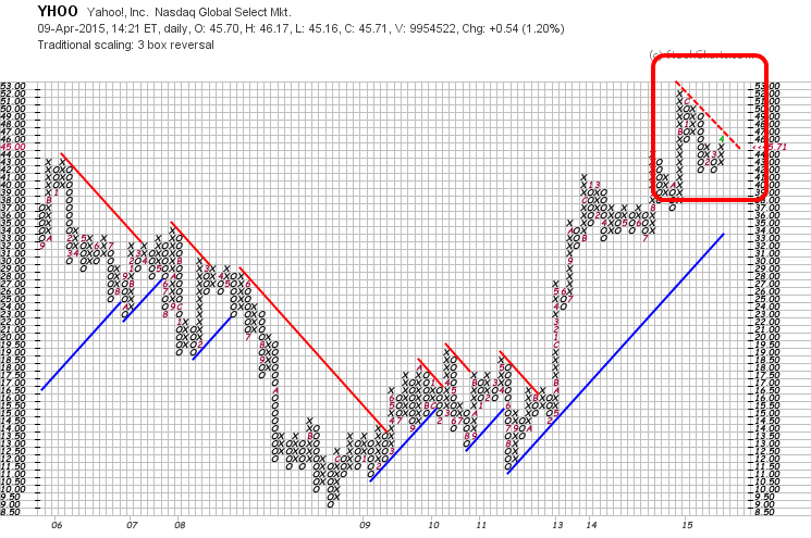 YAHOO steigt und steigt und steigt 816093