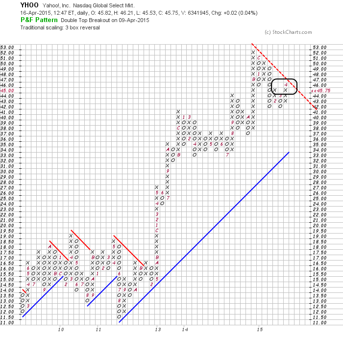 YAHOO steigt und steigt und steigt 817910