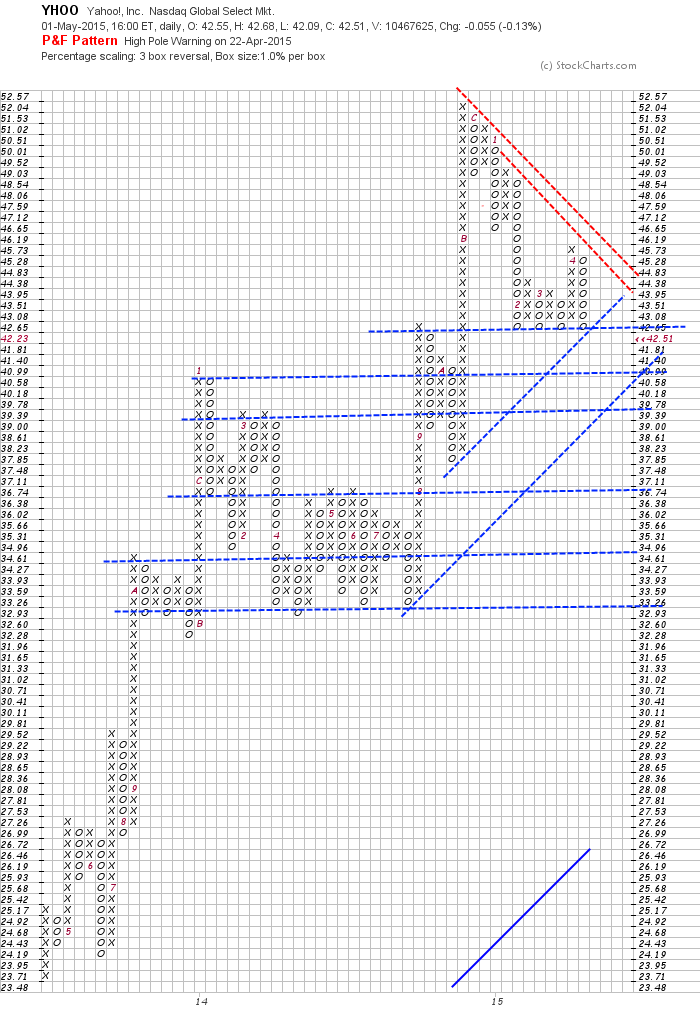 YAHOO steigt und steigt und steigt 822376