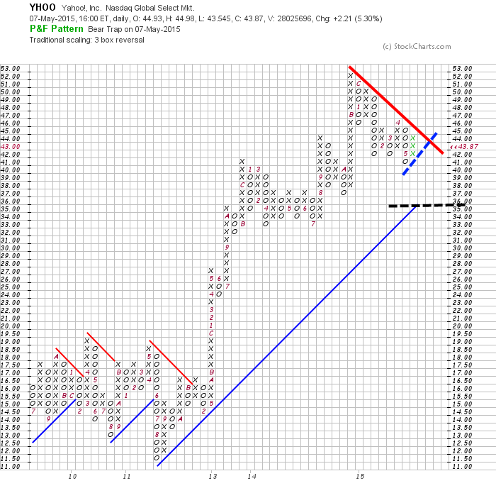 YAHOO steigt und steigt und steigt 823725