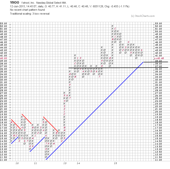 YAHOO steigt und steigt und steigt 832839