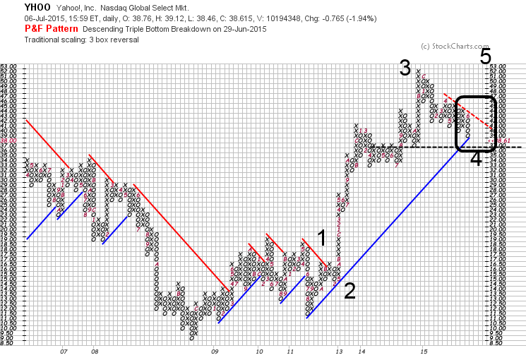 YAHOO steigt und steigt und steigt 838836