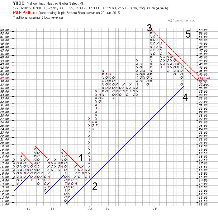 YAHOO steigt und steigt und steigt 842150