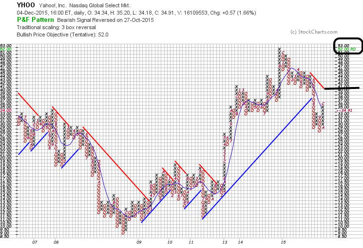 YAHOO steigt und steigt und steigt 876457