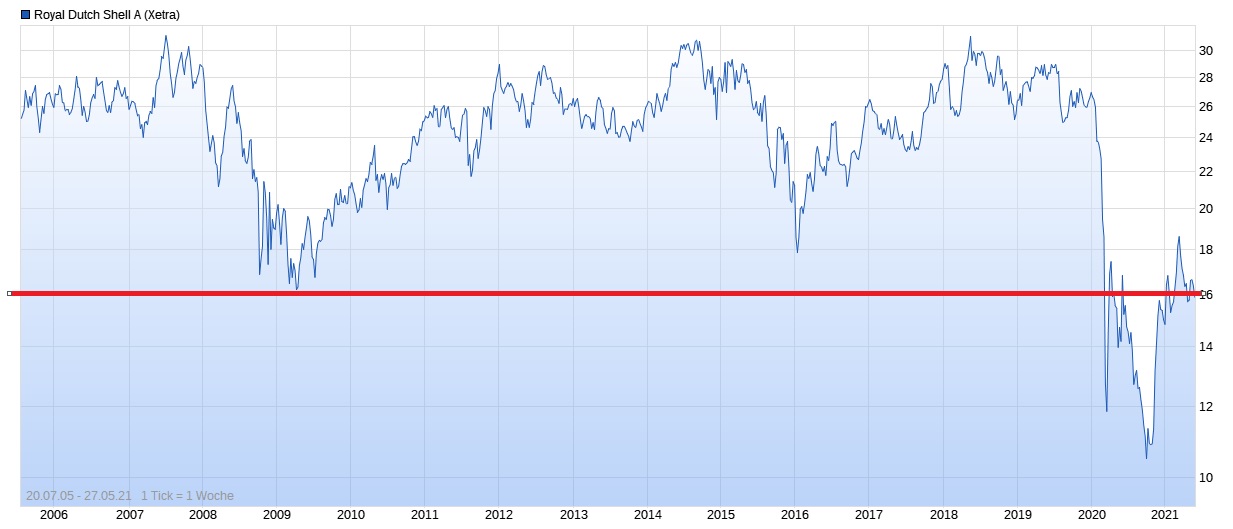 JETZT aber (Royal Dutch) S(c)H(n)ELL. 1255205