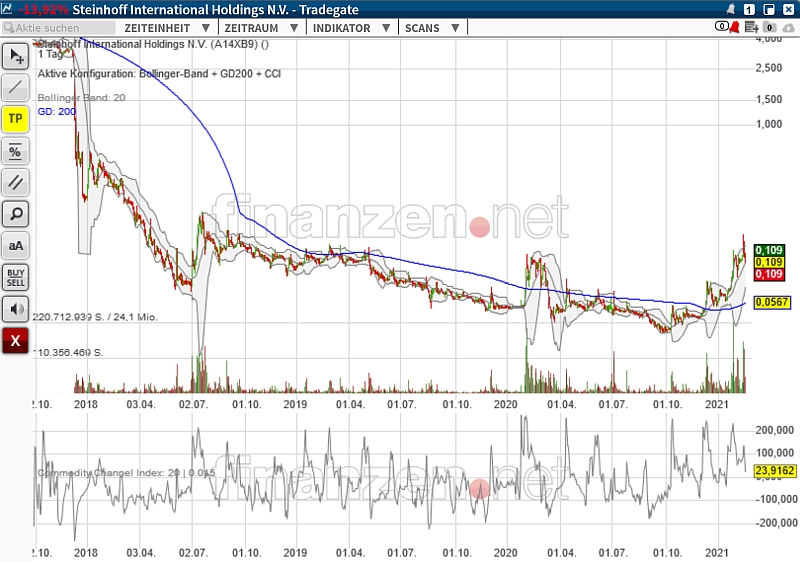 Steinhoff International Holdings N.V. 1234143