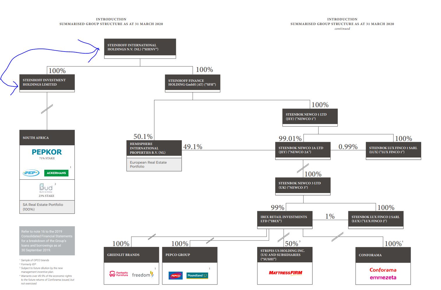 Steinhoff International Holdings N.V. 1189069