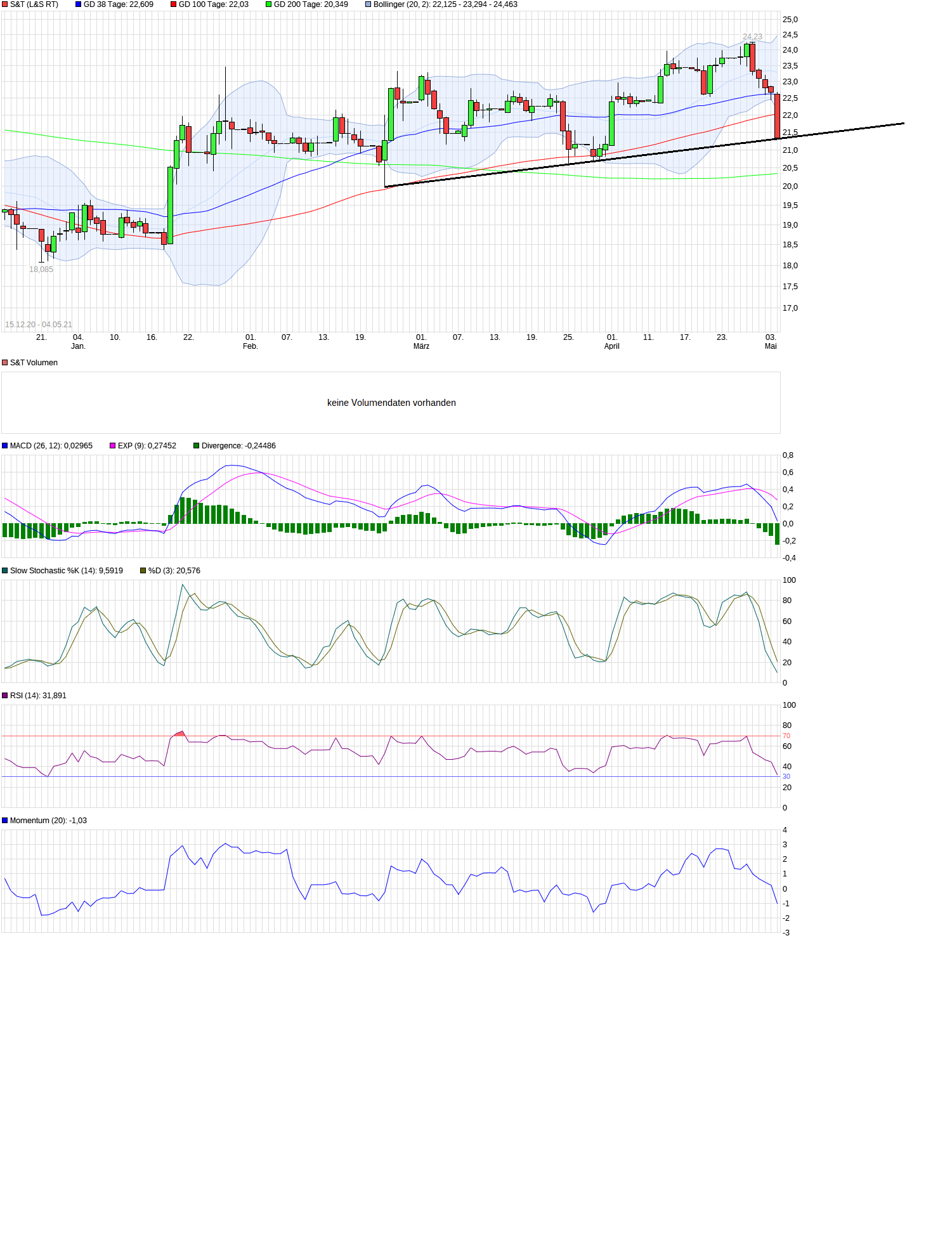 S+T AG - neuer TecDAX Kandidat? 1250518