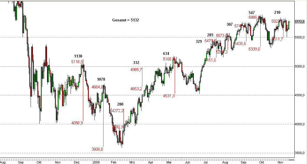 Quo Vadis Dax 2009 284429