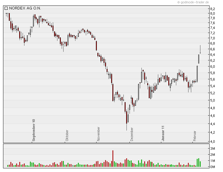 ** News zu Nordex ** (SPAM-FREE) 379226