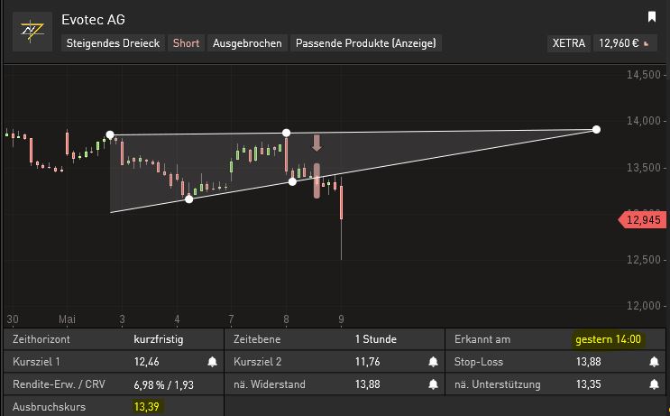 Evotec - bester Biotech Wert 2017 - 2025 1053714