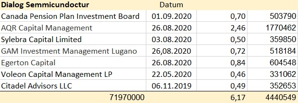 Dialog Semiconductor - weiter zu neuen Höhen 1215820
