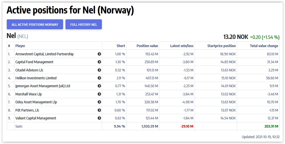 NEL, der Wasserstoffplayer aus Norwegen 1279670