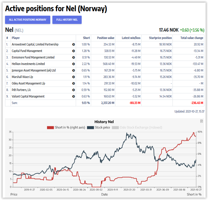 NEL, der Wasserstoffplayer aus Norwegen 1281042