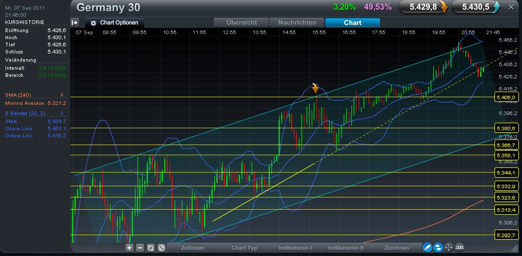 Quo Vadis Dax 2011 - All Time High? 437155