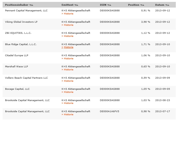 K+S, von Rekordhoch zu Rekordhoch 643972