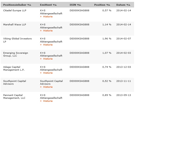 K+S: 70 Euro und mehr sind drin 695809