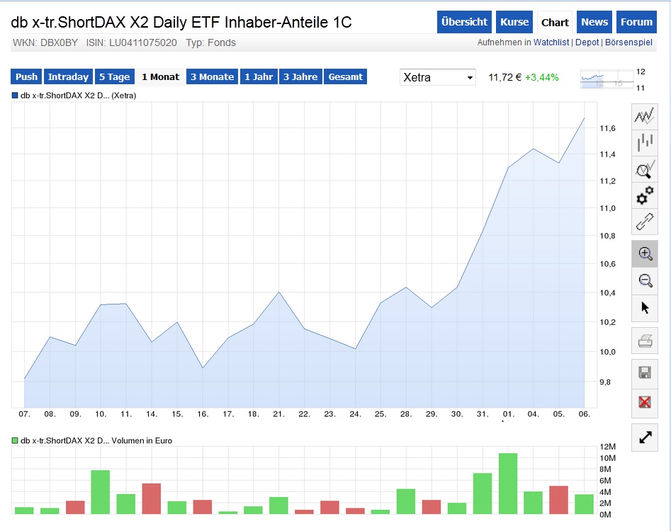 DAX trotzt der Realität. Zeit short zu gehen! 746707