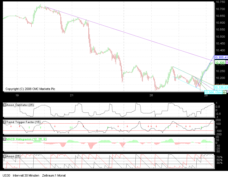 Quo Vadis Dax 2010 - Das Original 295216