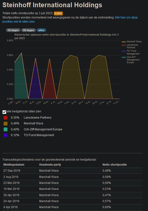 Steinhoff International Holdings N.V. 1379874
