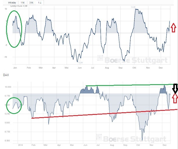 Warum der DAX auf 15.000 Punkte steigen wird 783925