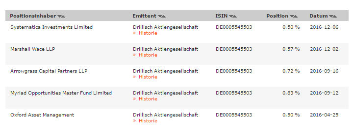 Drillisch: 555 % Anstieg sind locker möglich! 957801