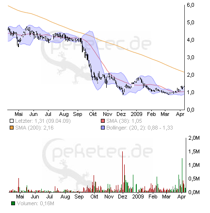 Drillisch: 555 % Anstieg sind locker möglich! 226667