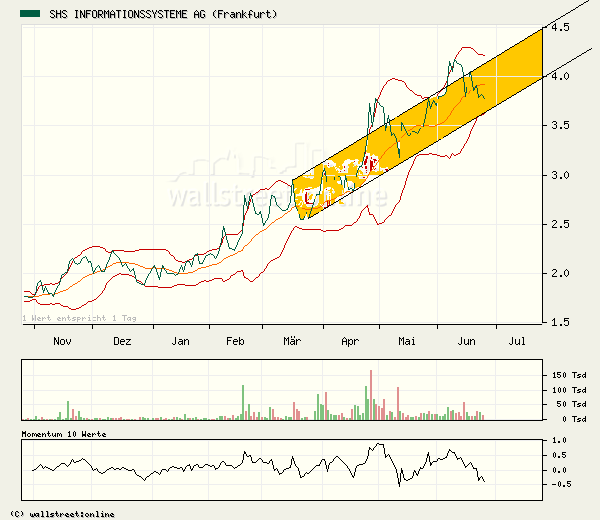 SHS gekauft ... 10365