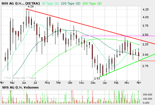 SHS gekauft ... 35912