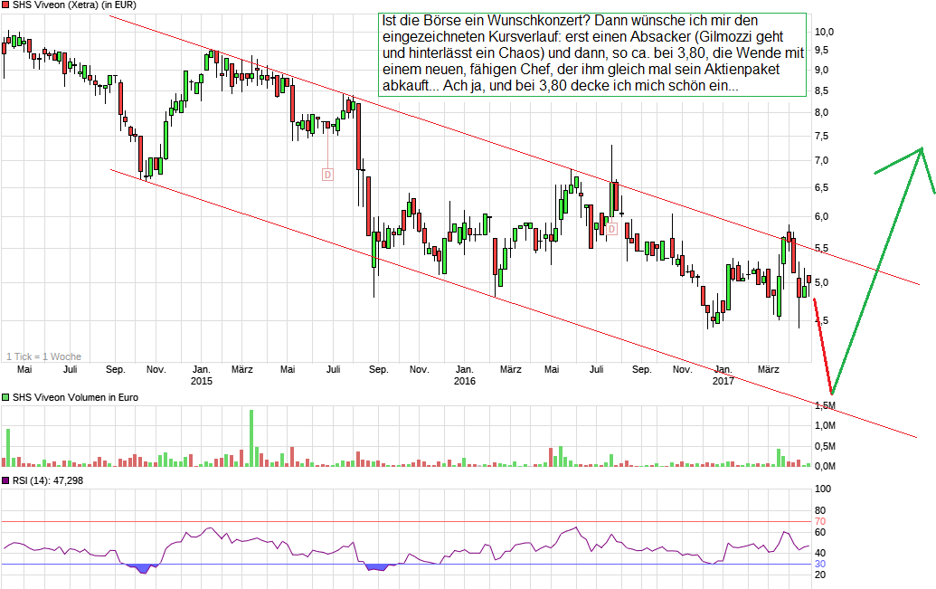 SHS Viveon schafft den Turnaround 986109