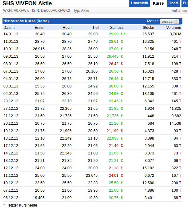 SHS Viveon schafft den Turnaround 569346