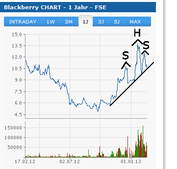 Research In Motion (RIM) 579950