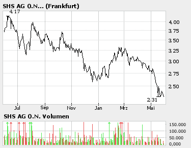 Allgem. hochgejubelte Aktien und deren Performance 42152
