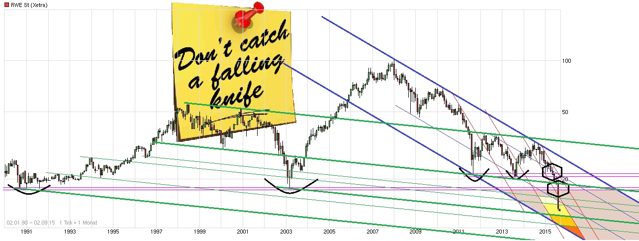 RWE/Eon - sell out beendet? 854653