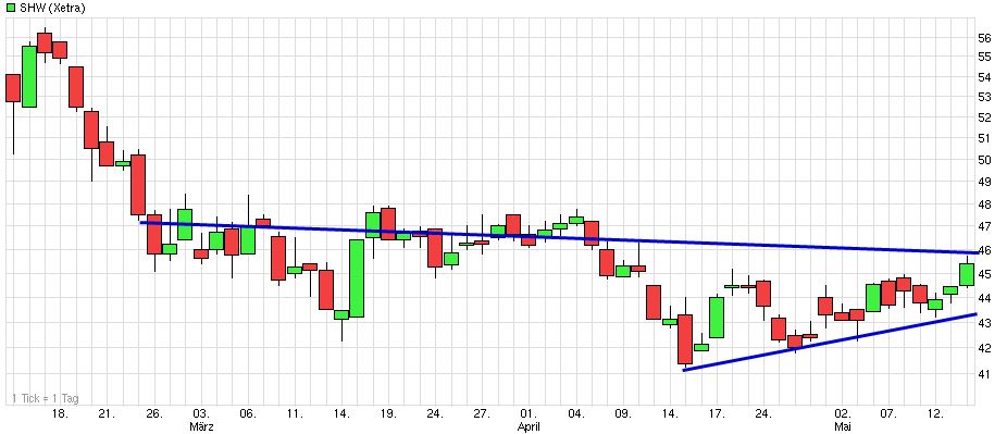 Dax & Co. - deutsche Aktien ins Depot! 723145