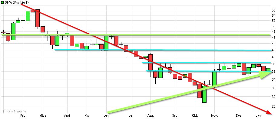 Dax & Co. - deutsche Aktien ins Depot! 788793