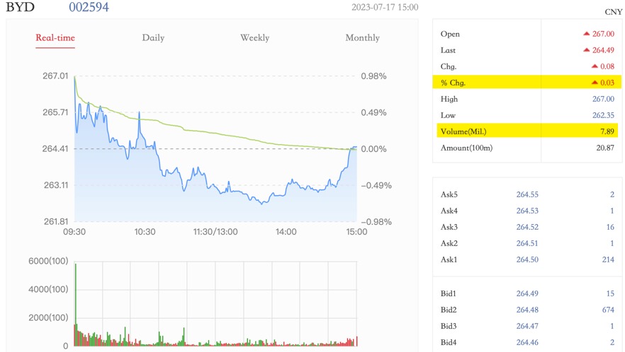Auto- und Batterien-Herstellers BYD 1381902