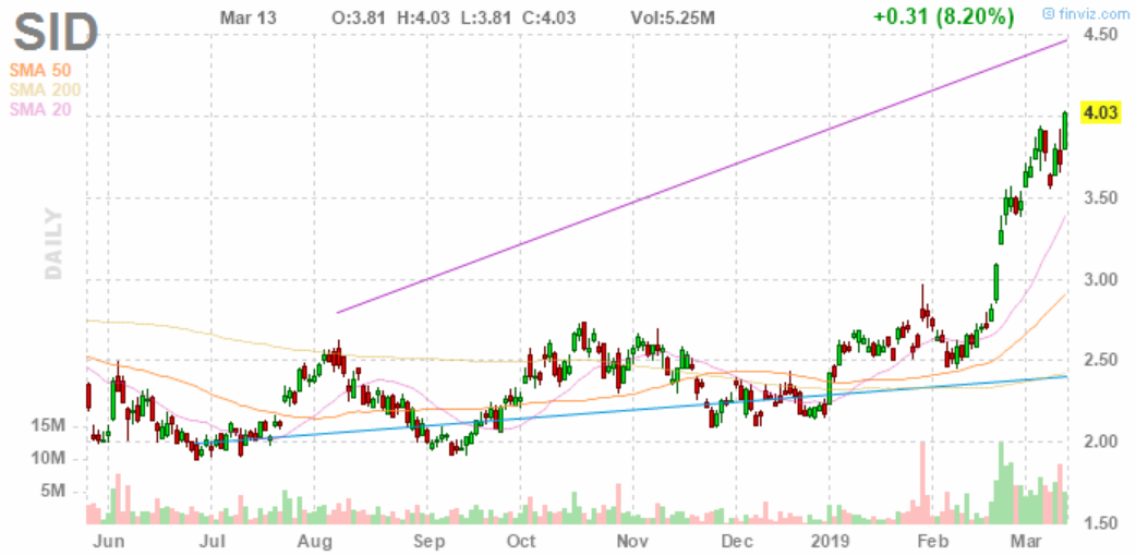 Geht die Erholung der CSN-Aktie weiter? 1101642