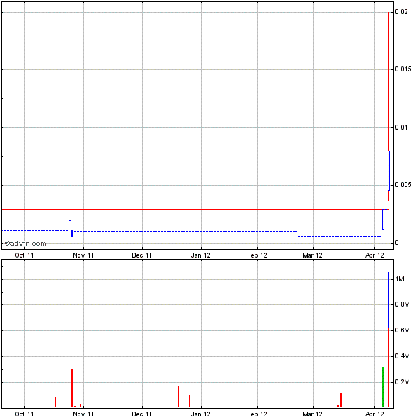 SIDGQ Stamford Ind. scheint zu explodieren 499200