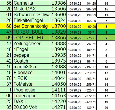 Wie lautet das Jahreshoch 2020 (XETRA-Schlusskurs) 1223821